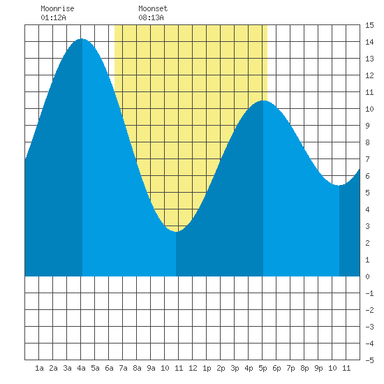 Boca de Quadra tide chart for Saturday, March 2, 2024