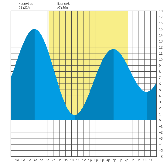 Boca de Quadra tide chart for Saturday, March 30, 2024