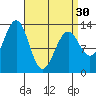 Boca de Quadra tide chart for Saturday, March 30, 2024