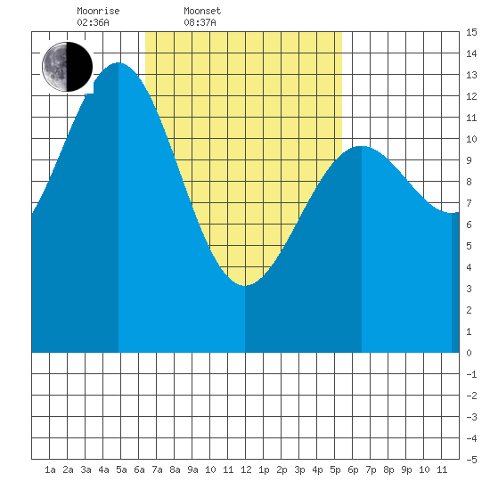 Boca de Quadra tide chart for Sunday, March 3, 2024