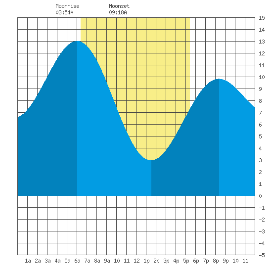 Boca de Quadra tide chart for Monday, March 4, 2024