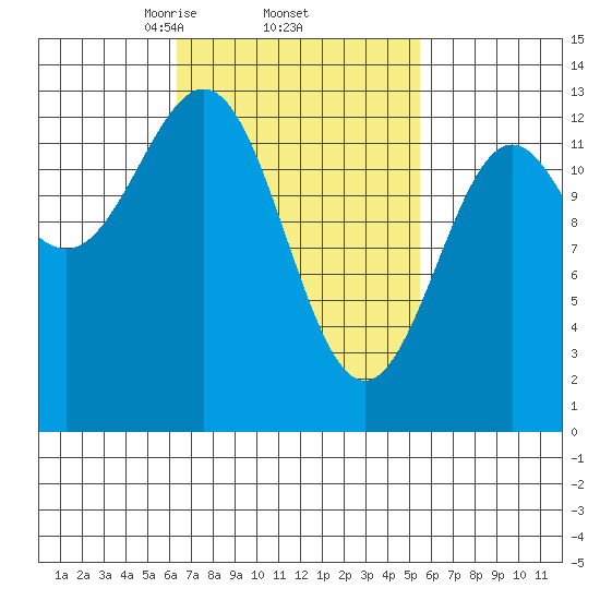 Boca de Quadra tide chart for Tuesday, March 5, 2024
