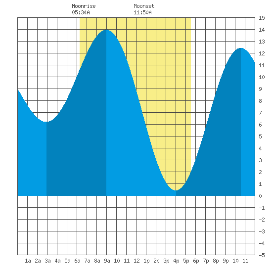 Boca de Quadra tide chart for Wednesday, March 6, 2024