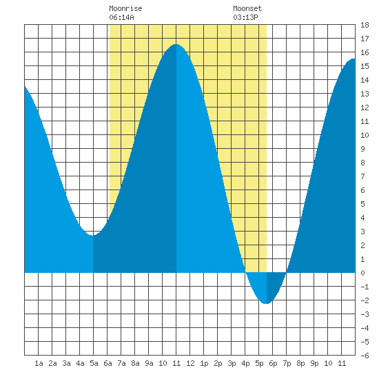 Boca de Quadra tide chart for Friday, March 8, 2024