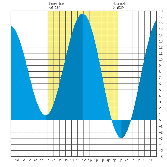 Boca de Quadra tide chart for Saturday, March 9, 2024