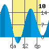 Boca de Quadra tide chart for Wednesday, April 10, 2024