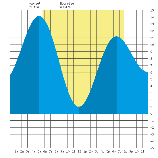 Boca de Quadra tide chart for Sunday, April 14, 2024