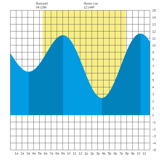 Boca de Quadra tide chart for Wednesday, April 17, 2024