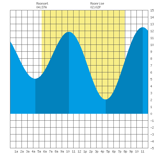 Boca de Quadra tide chart for Thursday, April 18, 2024
