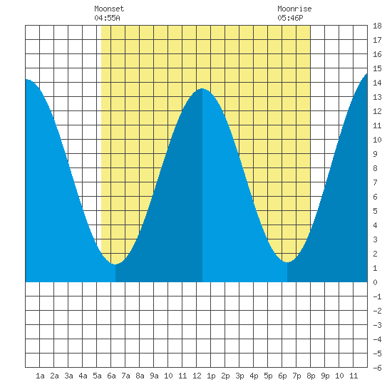 Boca de Quadra tide chart for Sunday, April 21, 2024
