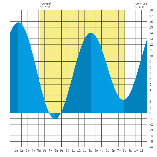 Boca de Quadra tide chart for Wednesday, April 24, 2024