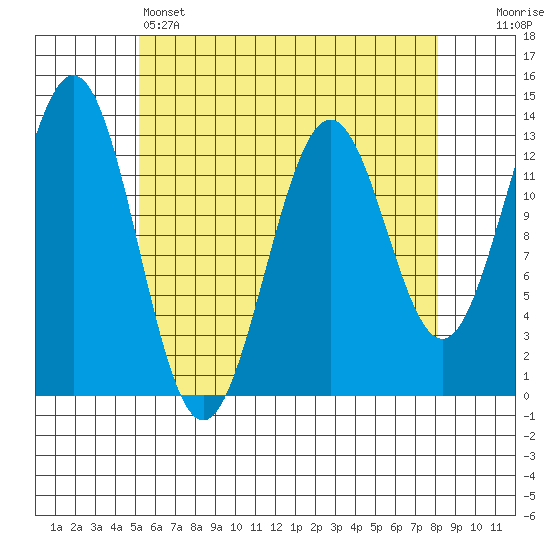 Boca de Quadra tide chart for Thursday, April 25, 2024