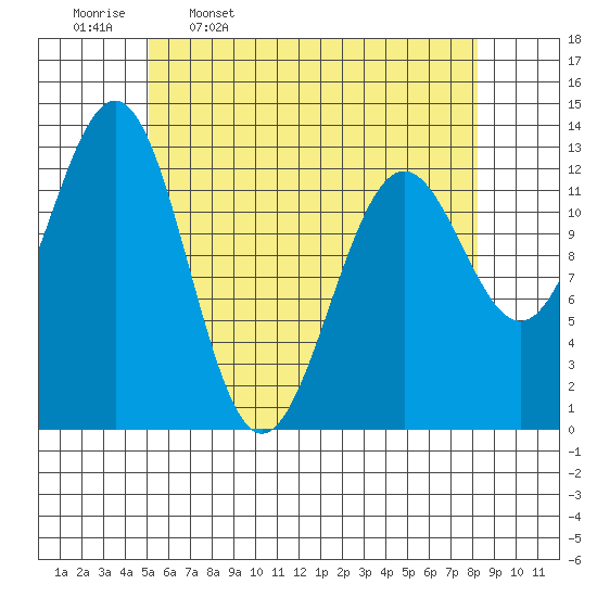 Boca de Quadra tide chart for Sunday, April 28, 2024