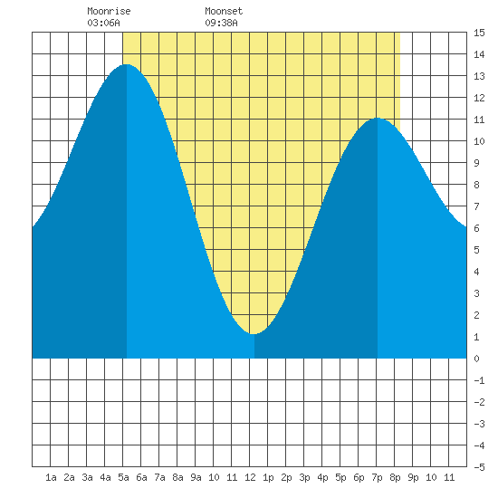 Boca de Quadra tide chart for Tuesday, April 30, 2024
