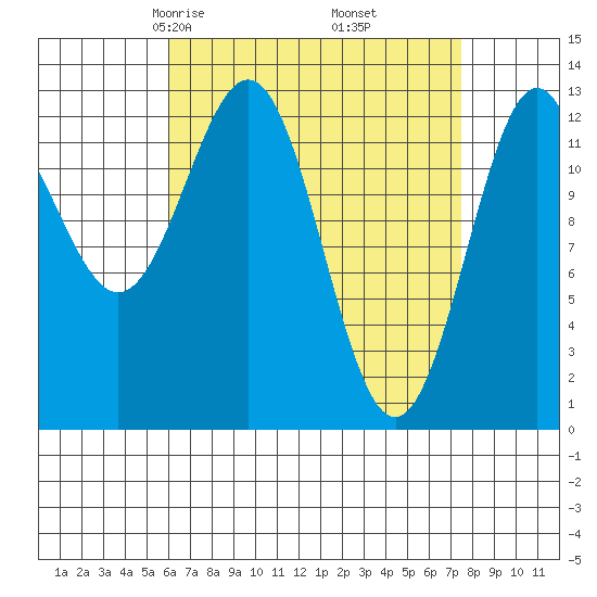 Boca de Quadra tide chart for Thursday, April 4, 2024