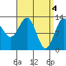 Boca de Quadra tide chart for Thursday, April 4, 2024
