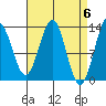 Boca de Quadra tide chart for Saturday, April 6, 2024
