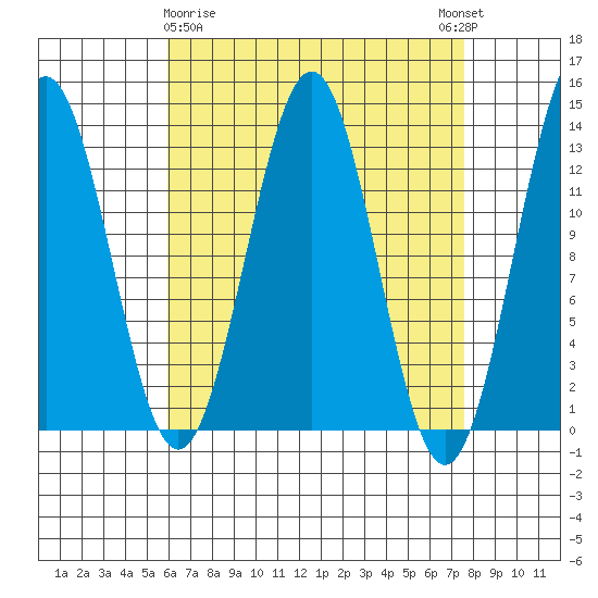 Boca de Quadra tide chart for Sunday, April 7, 2024