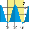 Boca de Quadra tide chart for Sunday, April 7, 2024