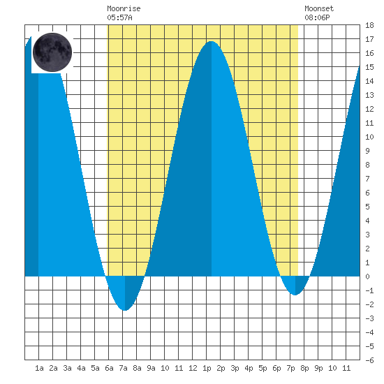 Boca de Quadra tide chart for Monday, April 8, 2024