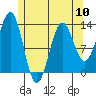 Boca de Quadra tide chart for Friday, May 10, 2024