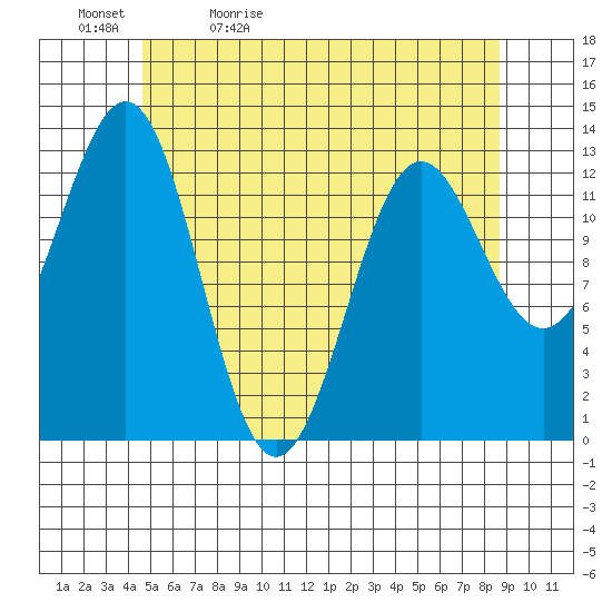 Boca de Quadra tide chart for Sunday, May 12, 2024