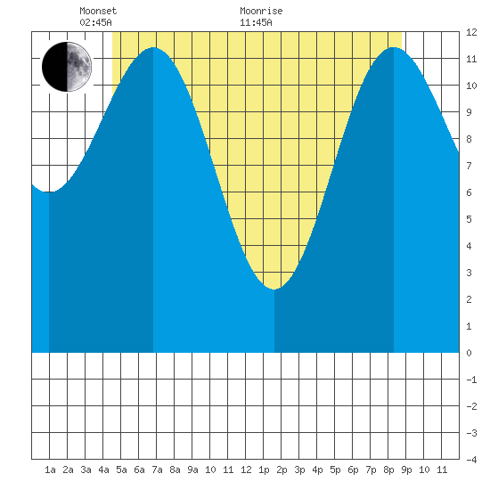 Boca de Quadra tide chart for Wednesday, May 15, 2024