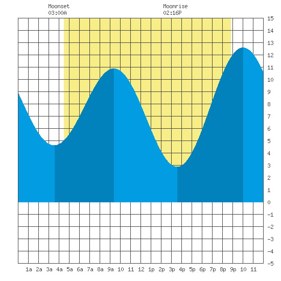 Boca de Quadra tide chart for Friday, May 17, 2024