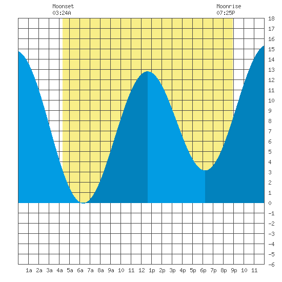 Boca de Quadra tide chart for Tuesday, May 21, 2024