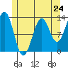 Boca de Quadra tide chart for Friday, May 24, 2024