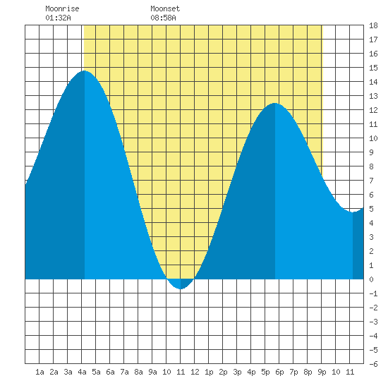 Boca de Quadra tide chart for Tuesday, May 28, 2024