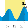 Boca de Quadra tide chart for Friday, May 31, 2024
