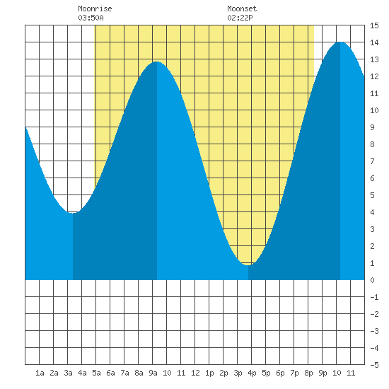 Boca de Quadra tide chart for Friday, May 3, 2024
