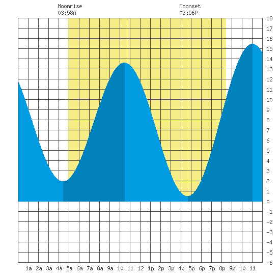 Boca de Quadra tide chart for Saturday, May 4, 2024