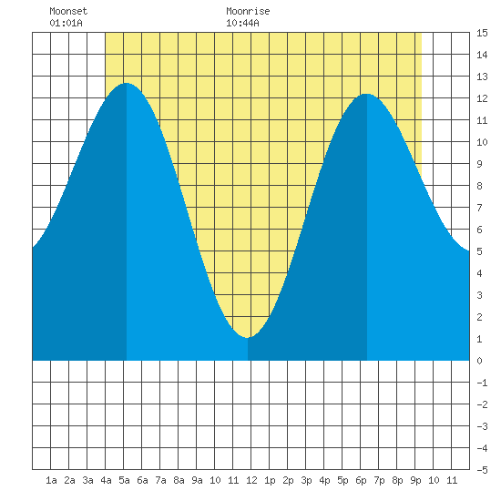 Boca de Quadra tide chart for Wednesday, June 12, 2024