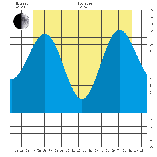 Boca de Quadra tide chart for Thursday, June 13, 2024