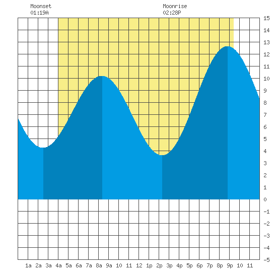 Boca de Quadra tide chart for Saturday, June 15, 2024