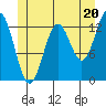 Boca de Quadra tide chart for Thursday, June 20, 2024