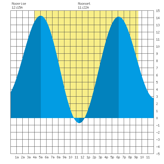 Boca de Quadra tide chart for Thursday, June 27, 2024