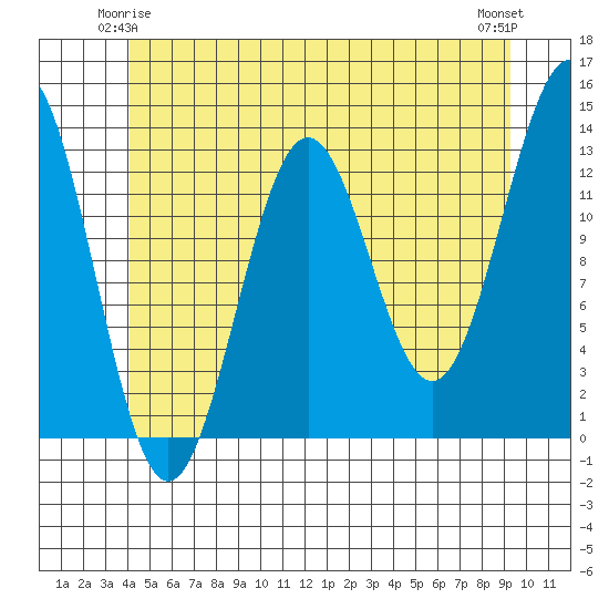 Boca de Quadra tide chart for Tuesday, June 4, 2024