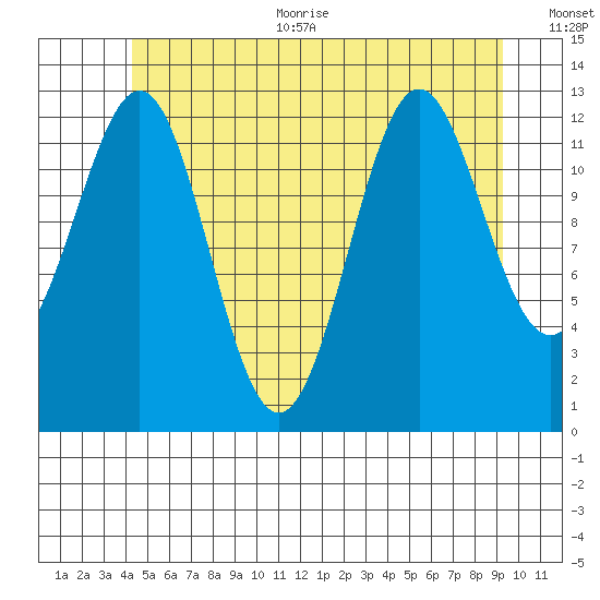 Boca de Quadra tide chart for Thursday, July 11, 2024