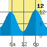 Boca de Quadra tide chart for Friday, July 12, 2024