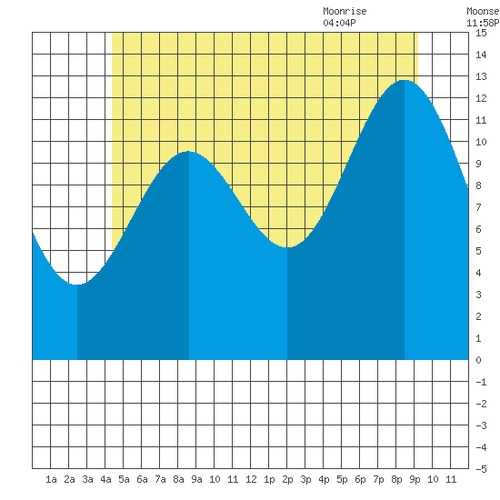 Boca de Quadra tide chart for Monday, July 15, 2024
