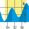 Boca de Quadra tide chart for Monday, July 1, 2024