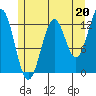 Boca de Quadra tide chart for Saturday, July 20, 2024
