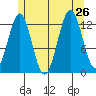 Boca de Quadra tide chart for Friday, July 26, 2024