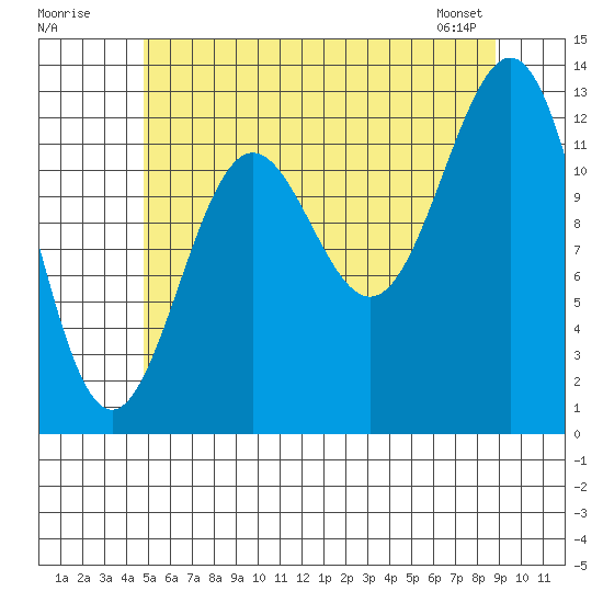 Boca de Quadra tide chart for Tuesday, July 30, 2024