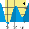Boca de Quadra tide chart for Thursday, July 4, 2024