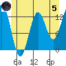 Boca de Quadra tide chart for Friday, July 5, 2024