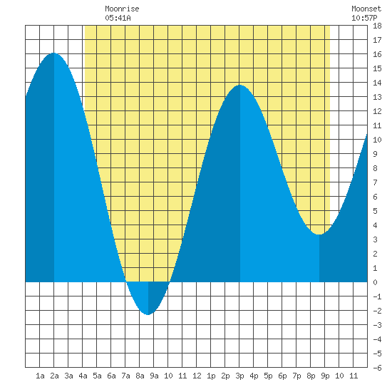 Boca de Quadra tide chart for Sunday, July 7, 2024